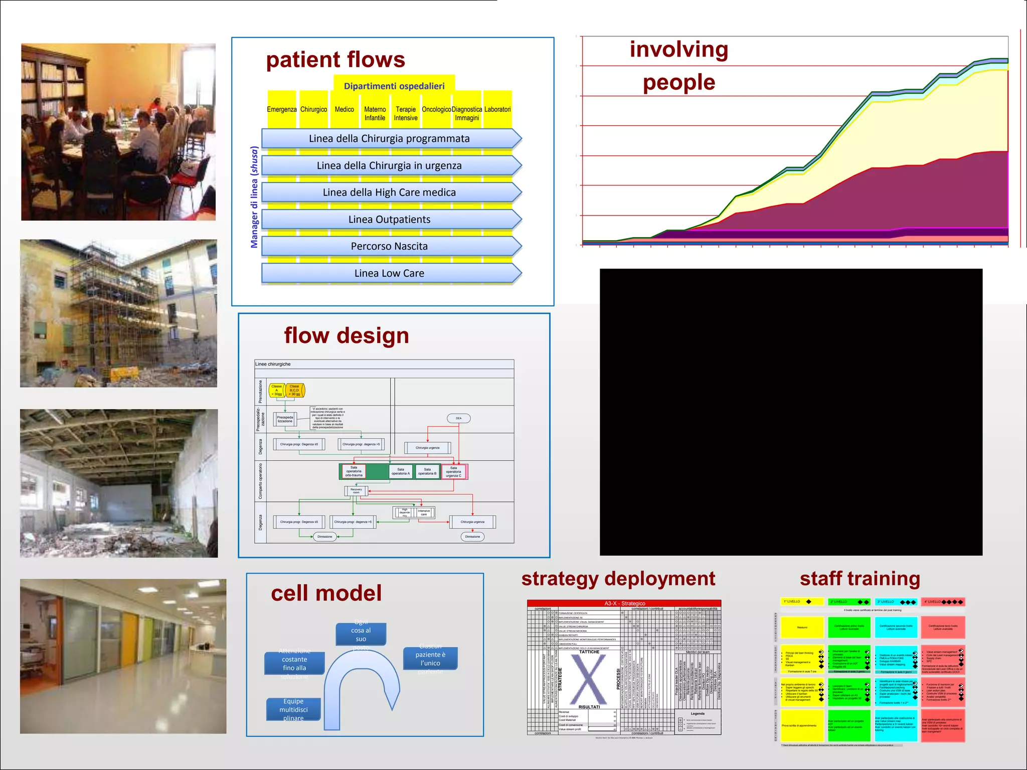 flow design
Linee chirurgiche
Compartooperatorio
Recovery
room
DegenzaDegenza
Preospedaliz-
zazione
Prenotazione
Classe
A
< 30gg
Classi
B,C,D
> 30 gg
Preospeda
lizzazione
DEA
Sala
operatoria
urgenza C
Sala
operatoria B
Sala
operatoria A
Sala
operatoria
orto-trauma
Chirurgia progr. Degenza ≤5 Chirurgia progr. degenza >5
Chirurgia urgenza
Chirurgia progr. degenza >5Chirurgia progr. Degenza ≤5 Chirurgia urgenza
High
depende
ncy
Dimissione Dimissione
Intensive
care
Vi accedono: pazienti con
indicazione chirurgica certa e
per i quali è stato definito il
tipo di intervento o le
eventuali alternative da
valutare in base ai risultati
della preospedalizzazione
cell model
Equipe
multidisci
plinare
Attenzione
costante
fino alla
soluzione
Ogni
cosa al
suo
posto Ciascun
paziente è
l’unico
paziente
0
50
100
150
200
250
300
350
giu-06
lug-06
ago-06
set-06
ott-06
nov-06
dic-06
gen-07
feb-07
mar-07
apr-07
mag-07
giu-07
lug-07
ago-07
set-07
ott-07
nov-07
dic-07
gen-08
feb-08
mar-08
apr-08
mag-08
giu-08
lug-08
involving
people
          
     r r    r r
      r r    r r
 r      r   r r    
 r     r r r  r r    
     r r    r r
r  r   r  r r r r r  
       r r  r r  r r
r  r r         
VALUESTREAMPROCESSIPORTANTI
STRATEGIE
PROCESSI
€0
€0
€0  =
€0  =
€0  r    r r   r =
correlazioni correlazioni / contributi
IMPLEMENTAZIONE CICLO LEAN MANAGEMENT
5SAPPLICATE10%ARTICOLAZIONISANITARIE
VISUALMANAGEMENT70%DEGENZESGDESMA
PPP100%CHIRURGIAPROGRAMMATA
VSMMEDICINA
AUMENTARECONOSCENZESULEANTHINKING
IMPLEMENTAZIONEFORMAZIONECERTIFICATA
correlazioni / contributi
debole correlazione o rotating team
member
accountabilityresponsabilità
importante correlazione o core team
member
forte correlazione o team leader
Legenda
A3-X - Strategico
correlazioni
Membri del team
DirettoreDip.chir.
DirettoreDEA
DirettoreDip.Diagnostica
FORMAZIONE CERTIFICATA
DIMISSIONI PULL
TATTICHE
RISULTATI
IMPLEMENTAZIONE MONITORAGGIO PERFORMANCES
REPORTMONITORAGGIO10STRUTTURE
VSMFUTURAURGENZADISEGNATA
IMPLEMENTARELEANSHOPFLOOR
Referenteformazionelean
DirettoriPO
IMPLEMENTAZIONE 5S
IMPLEMENTAZIONE VISUAL MANAGEMENT
VALUE STREAM CHIRURGIA
CICLOATTIVATO
VALUE STREAM MEDICINA
KANBAN REPARTI
ALLINEAREATTIVITA'ISSSACICLOLEANMANAGEMENT
Referentepercorsi
Referenteaccreditamento
Referentekanban
ProjectleaderOLA
Osservatorioappropriatezza
Osservatorioperformances
KANBAN
ATTIVAZIONEPULLTUTTELEZONE
Hoshin Kanri for the Lean Enterprise © 2006 Thomas L. Jackson
Revenue
DirettoreDip.medico
Costi di sviluppo
Costi Materiali
Costi di conversione
Value stream profit
Emergenza Chirurgico Medico Materno
Infantile
Terapie
Intensive
OncologicoDiagnostica
Immagini
Laboratori
Dipartimenti ospedalieri
Managerdilinea(shusa)
Linea della Chirurgia programmata
Linea della Chirurgia in urgenza
Linea della High Care medica
Linea Outpatients
Percorso Nascita
Linea Low Care
patient flows
1° LIVELLO
· Principi del lean thinking
· PDCA
· 5S
· Visual management e
Kanban
Nel proprio ambiente di lavoro:
· Saper leggere gli sprechi
· Rispettare le regole delle 5S
· Utilizzare il kanban
· Utilizzare gli strumenti
di visual management
Prova scritta di apprendimento
P
R
E
R
E
Q
U
I
S
I
T
I
C
O
N
O
S
C
E
N
Z
E
P
O
S
T
T
R
A
I
N
I
N
G
A
B
I
L
I
T
A’
2° LIVELLO 3° LIVELLO 4° LIVELLO
Certificazione primo livello
Letture avanzate
· Strumenti per l’analisi di
processo
· Elementi di base del lean
management
· Costruzione di un A3T
· Progetto 5S
· Lavorare in team
· Identificare i problemi di un
processo
· Saper utilizzare un A3
· Impostare un progetto 5S
Certificazione secondo livello
Letture avanzate
Certificazione terzo livello
Letture avanzate
· Gestione di un evento kaizen
· FMEA e POKAYOKE
· Sviluppo KANBAN
· Value stream mapping
· Value stream management
· Ciclo del Lean management
· Supply chain
· SPC
· Identificare le aree chiave per
progetti spot di miglioramento
· Facilitazione/coaching
· Costruire una VSM di base
· Saper analizzare i rischi del
processo
· Formazione livello 1 e 2**
· Funzione di mentore per
il kaizen a tutti i livelli
· Lean action plan
· Costruire VSM di processo
· Analisi variabilità
· Formazione livello 3**
Aver partecipato ad un progetto
A3T
Aver partecipato ad un evento
kaizen
Aver partecipato alla costruzione di
una Value stream map
Partecipazione a 3+ eventi kaizen
Aver condotto un evento kaizen con
tutoring
Aver partecipato alla costruzione di
una VSM di processo
Aver condotto 10+ eventi kaizen
Aver sviluppato un ciclo completo di
lean mangement
Formazione in aula 7 ore Formazione in aula 3 giorni Formazione in aula 4 giorni
Formazione in aula da istituzioni
riconosciute dal Lean Office o da un
livello aziendale certificato GOLD
** Deve dimostrare attitudine all’attività di formazione che verrà verificata tramite una scheda attitudinale e una prova pratica
Nessuno
Il livello viene certificato al termine del post training
strategy deployment staff training
 