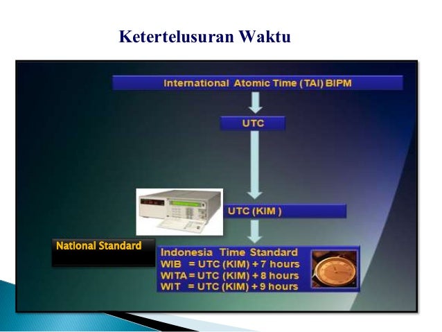 Presentasi Metrologi LIPI_Standardisasi Waktu_by Bapak Mego