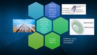 LENTES DE
CONTACTO
bifocales o
multifocales
:dos niveles
de poder
correctivo
Monovisión :
un ojo usará
un lente de
contacto para
la visión
lejana y el
otro, para la
próxima
El cerebro
aprende a
adaptarse
problemas con la
percepción de
profundidad
 