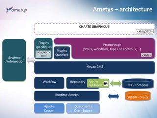 Ametys – architecture
CHARTE GRAPHIQUE
<XML/XSLT>

Plugins
spécifiques
Système
d’information

<XML/XSLT>
Java

Paramétrage...