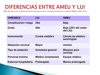 VARIABLE

LIU

AMEU

Complicación/ riesgo Alta

Baja

Costo

Alto

Bajo (25% del costo
del LIU)

Instrumental

Cureta metálica

Cánula de plástico
semirrígida

Dilatación cervical

Mayor

mínima

Tipo de sedación

Anestesia general

Bloqueo para
cervical

Personal mínimo

Médico /anestesista

Equipo médico

Estancia hospitalaria

Prolongada

Menos prolongada

 