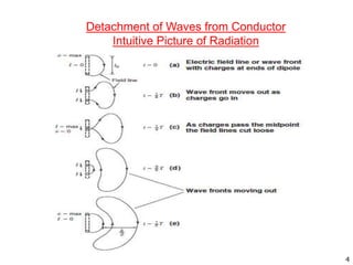 Detachment of Waves from Conductor
Intuitive Picture of Radiation
4
 