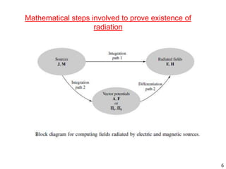 Mathematical steps involved to prove existence of
radiation
6
 