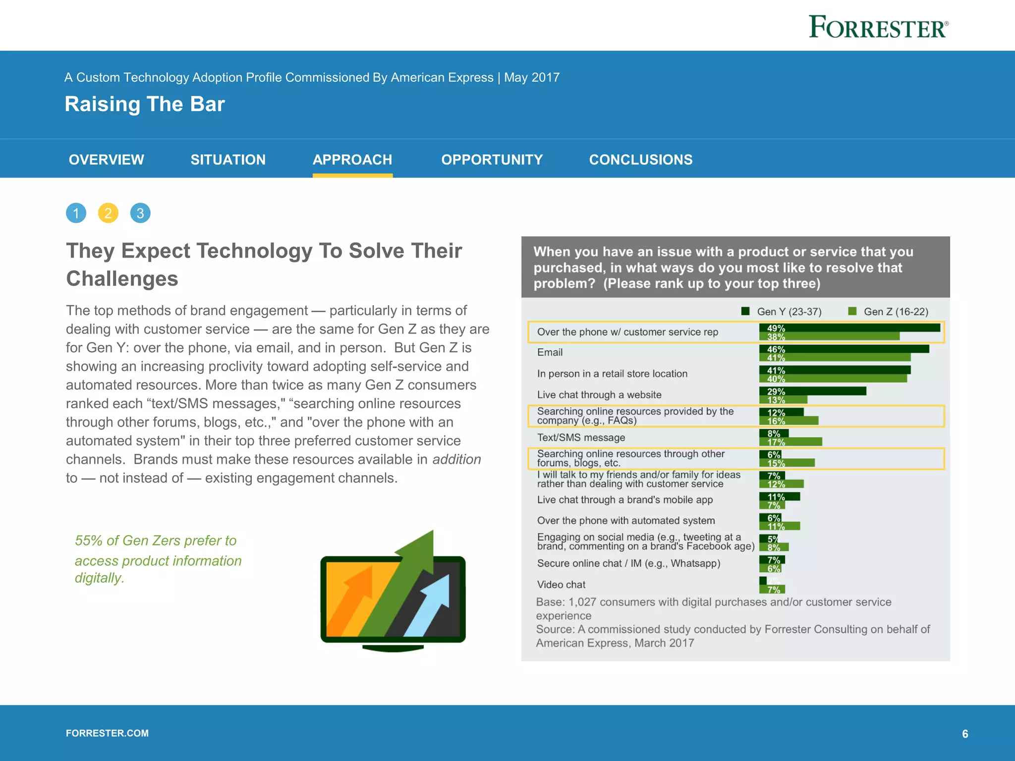 FORRESTER.COM
OVERVIEW SITUATION APPROACH OPPORTUNITY CONCLUSIONS
1 32
A Custom Technology Adoption Profile Commissioned By American Express | May 2017
Raising The Bar
They Expect Technology To Solve Their
Challenges
The top methods of brand engagement — particularly in terms of
dealing with customer service — are the same for Gen Z as they are
for Gen Y: over the phone, via email, and in person. But Gen Z is
showing an increasing proclivity toward adopting self-service and
automated resources. More than twice as many Gen Z consumers
ranked each “text/SMS messages," “searching online resources
through other forums, blogs, etc.," and "over the phone with an
automated system" in their top three preferred customer service
channels. Brands must make these resources available in addition
to — not instead of — existing engagement channels.
55% of Gen Zers prefer to
access product information
digitally.
6
 