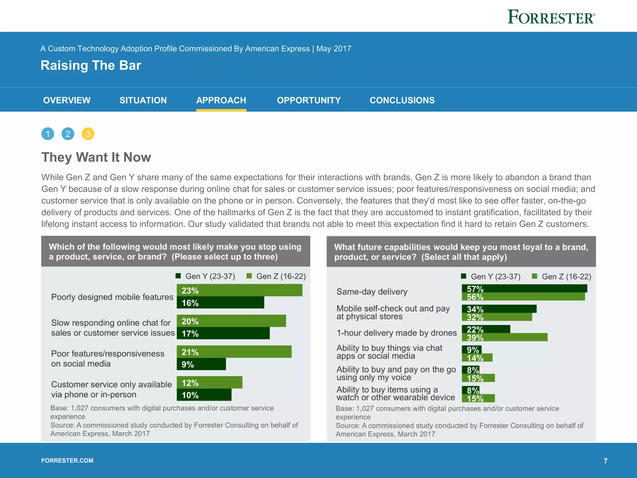FORRESTER.COM
OVERVIEW SITUATION APPROACH OPPORTUNITY CONCLUSIONS
1 32
A Custom Technology Adoption Profile Commissioned By American Express | May 2017
Raising The Bar
They Want It Now
While Gen Z and Gen Y share many of the same expectations for their interactions with brands, Gen Z is more likely to abandon a brand than
Gen Y because of a slow response during online chat for sales or customer service issues; poor features/responsiveness on social media; and
customer service that is only available on the phone or in person. Conversely, the features that they’d most like to see offer faster, on-the-go
delivery of products and services. One of the hallmarks of Gen Z is the fact that they are accustomed to instant gratification, facilitated by their
lifelong instant access to information. Our study validated that brands not able to meet this expectation find it hard to retain Gen Z customers.
7
 