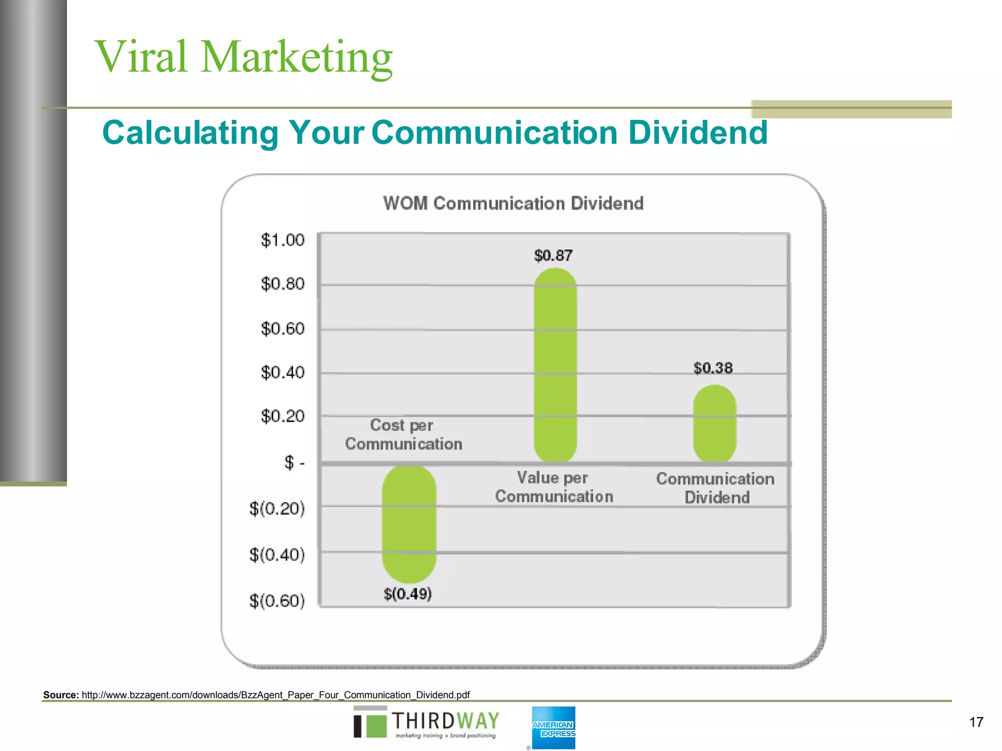 Viral Marketing Calculating Your Communication Dividend Source:  http://www.bzzagent.com/downloads/BzzAgent_Paper_Four_Communication_Dividend.pdf 