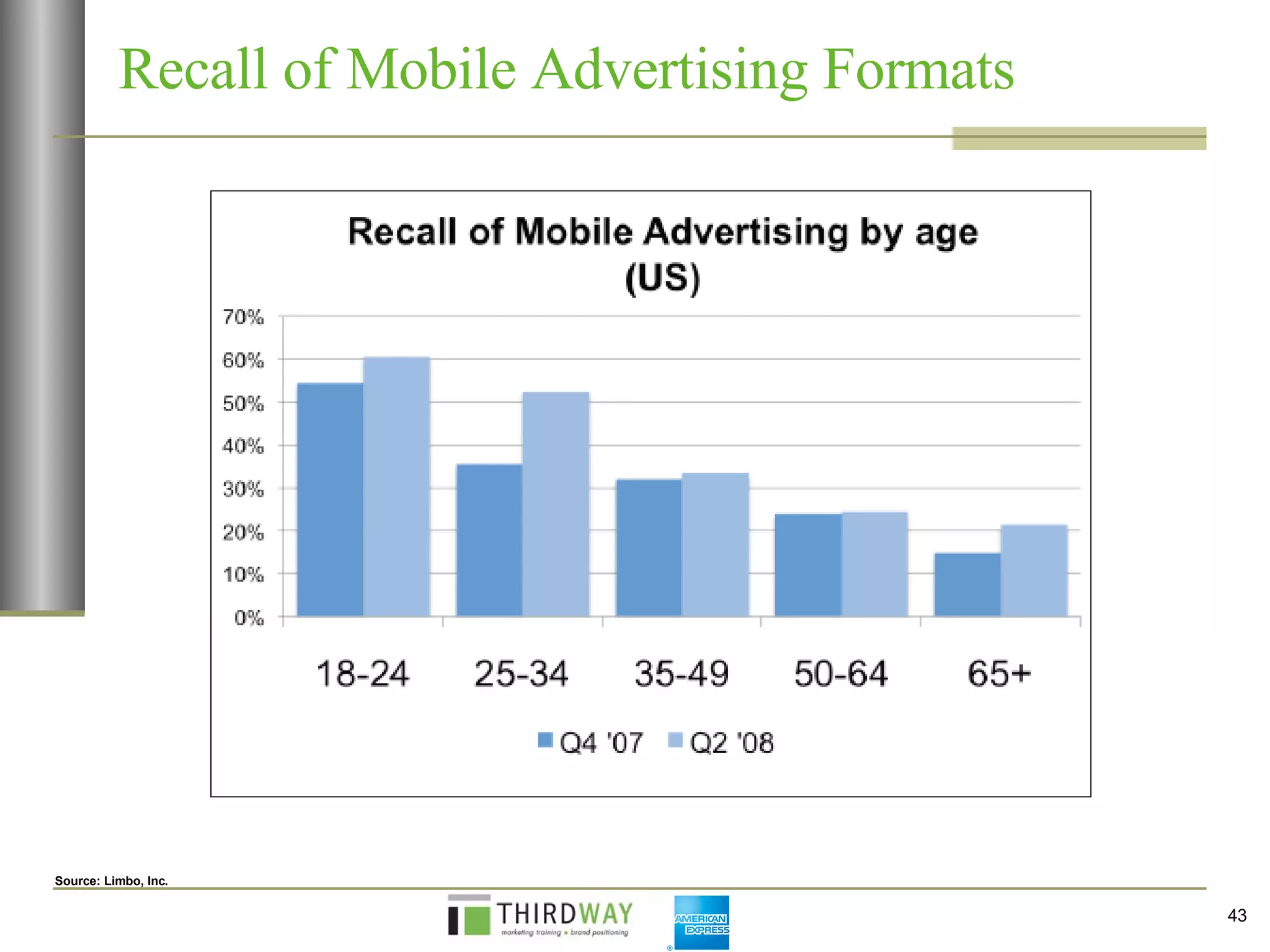Recall of Mobile Advertising Formats Source: Limbo, Inc. 
