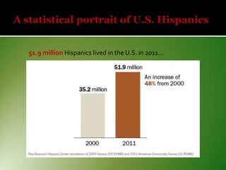 Resource/image from Pew Research Hispanic Center, based on the U.S. Census Bureau’s 2011 American Community Survey.

51.9 million Hispanics lived in the U.S. in 2011…

 