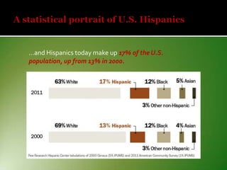 Resource/image from Pew Research Hispanic Center, based on the U.S. Census Bureau’s 2011 American Community Survey.

…and Hispanics today make up 17% of the U.S.
population, up from 13% in 2000.

 