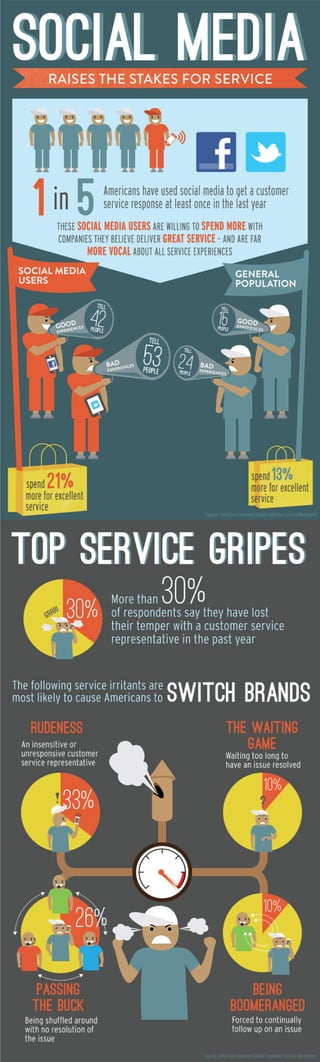 Infografía: Social Media Raises the stake for service (American Express) -JUN12