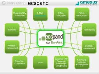 Dokumentation
CONSULTING
Dynamics NAV
Integration
E-Mail-
Management
Office-
Integration
Workflow
Vertrags-
management
Dynamics NAV
Eingangs-
Rechnungs-
verarbeitung
Scan
SharePoint
Compliance
Posteingang
Qualitäts-
management
Patent-
management
Anbindung
beliebiger
Archivsysteme
ecspand
 