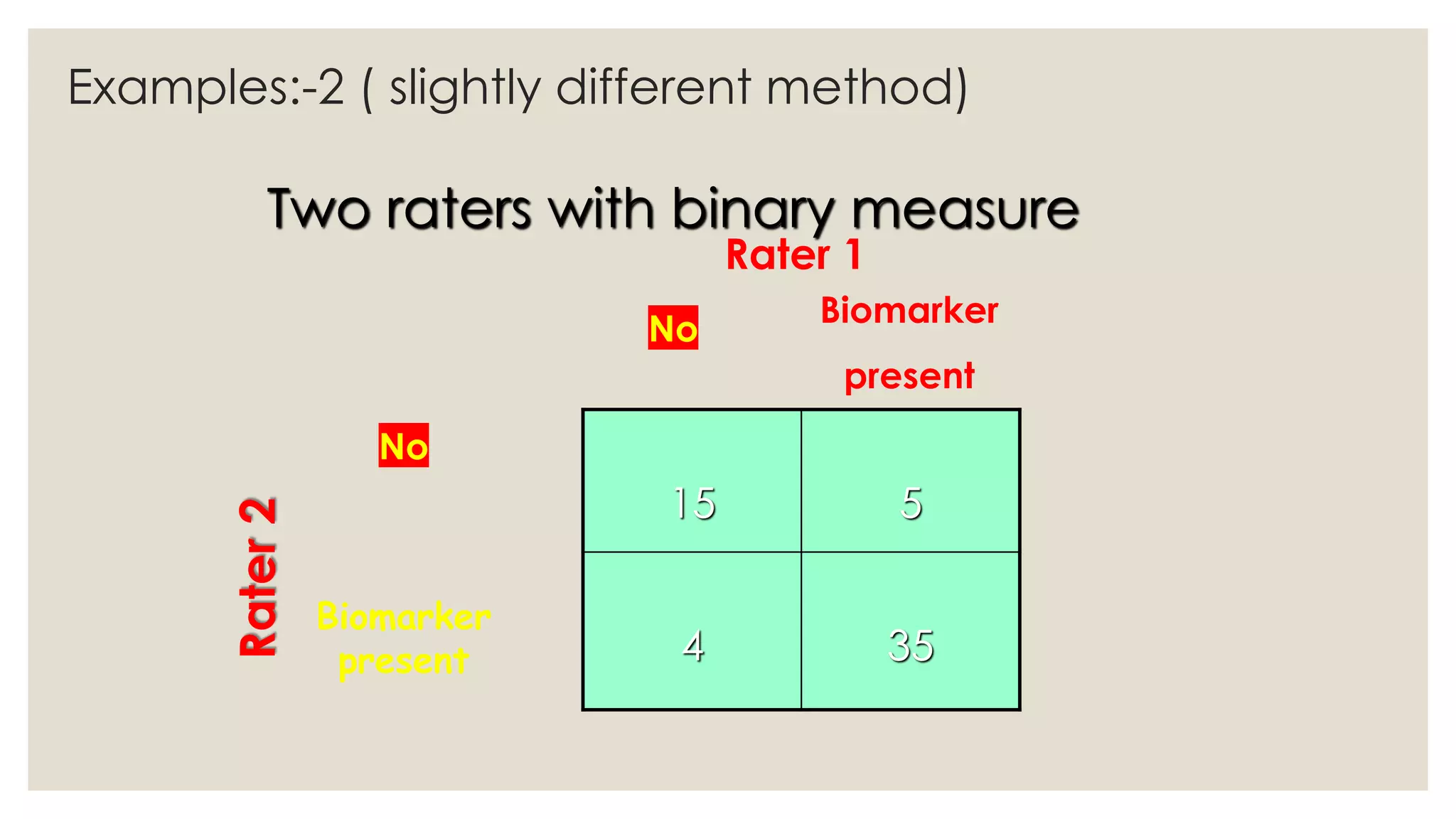Two raters with binary measure
15 5
4 35
No
Biomarker
present
No
Biomarker
present
Rater 1
Rater
2
Examples:-2 ( slightly different method)
 