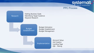 PPC Process
Budget
Establishment
Implementation
Research
•Setting Business Goals
•Identifying Target Audience
•Keyword Research
•Budget Estimation
•Budget Establishment
•Budget Management
•Account Setup
•Ad Creation
•Landing Page
•QA - Testing
 