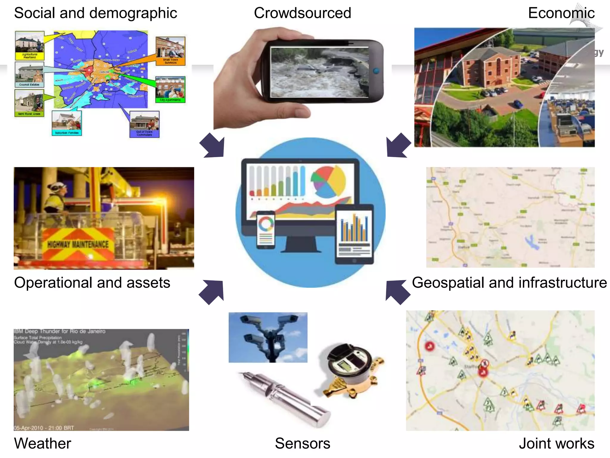 Smart Data & Technology
Social and demographic Economic
Weather
Geospatial and infrastructure
Sensors
Operational and assets
Crowdsourced
Joint works
 