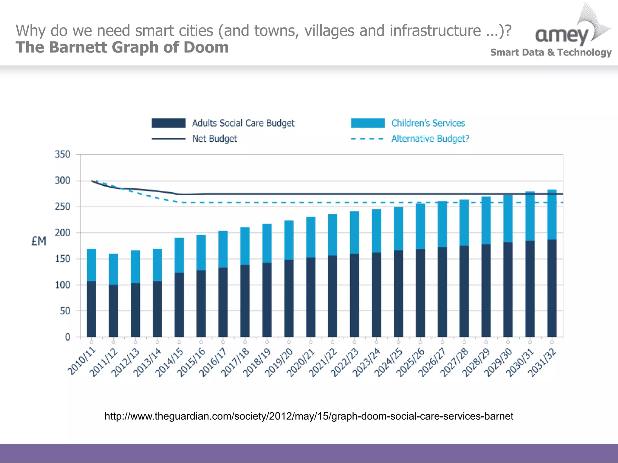 Smart Data & Technology
Why do we need smart cities (and towns, villages and infrastructure …)?
The Barnett Graph of Doom
http://www.theguardian.com/society/2012/may/15/graph-doom-social-care-services-barnet
 