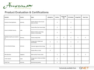 Product Evaluation & Certifications
                                                                                                         Pewter Bio
Evaluator                      Country     Scope                              Lifestyle Set   Bio Disc                Chi Pendant   Energy Shell   Straw Tube
                                                                                                            Disc


                                           Positive Influence Over Human
Institute of Electrophotonic   Germany                                                                                   
                                           Body and Water



                                           Positive Effect Over Human Body                                               

Centre for Biofield Sciences   India
                                           Balances Chakras and Energy
                                                                                                                         
                                           Centres in Human Body


PROGNOS, MedPrevent GmbH &
                               Germany     Positive Energy Fields                                                                                  
Co

                                           Energy Levels in Water and
                                                                                                                                      
                                           Human Body


Dr med. Manfred Doepp          Germany     Protection Against Electro-Smog                                               



                                           Positive Effect on Food                 


PSB Laboratory                 Singapore   Water Surface Tension Value                                                                              


                                           Energy Levels in Water and Water
I.H.M. Institute               Japan                                                             
                                           Quality

SCHOTT AG                      Germany     Manufacturing Quality                                                         
 
