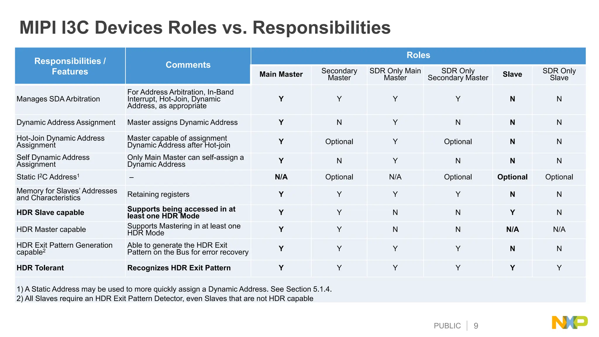 PUBLIC 9
MIPI I3C Devices Roles vs. Responsibilities
Responsibilities /
Features
Comments
Roles
Main Master Secondary
Master
SDR Only Main
Master
SDR Only
Secondary Master Slave SDR Only
Slave
Manages SDA Arbitration
For Address Arbitration, In-Band
Interrupt, Hot-Join, Dynamic
Address, as appropriate
Y Y Y Y N N
Dynamic Address Assignment Master assigns Dynamic Address Y N Y N N N
Hot-Join Dynamic Address
Assignment
Master capable of assignment
Dynamic Address after Hot-join Y Optional Y Optional N N
Self Dynamic Address
Assignment
Only Main Master can self-assign a
Dynamic Address Y N Y N N N
Static I2C Address1 – N/A Optional N/A Optional Optional Optional
Memory for Slaves’ Addresses
and Characteristics Retaining registers Y Y Y Y N N
HDR Slave capable Supports being accessed in at
least one HDR Mode Y Y N N Y N
HDR Master capable Supports Mastering in at least one
HDR Mode Y Y N N N/A N/A
HDR Exit Pattern Generation
capable2
Able to generate the HDR Exit
Pattern on the Bus for error recovery Y Y Y Y N N
HDR Tolerant Recognizes HDR Exit Pattern Y Y Y Y Y Y
1) A Static Address may be used to more quickly assign a Dynamic Address. See Section 5.1.4.
2) All Slaves require an HDR Exit Pattern Detector, even Slaves that are not HDR capable
 