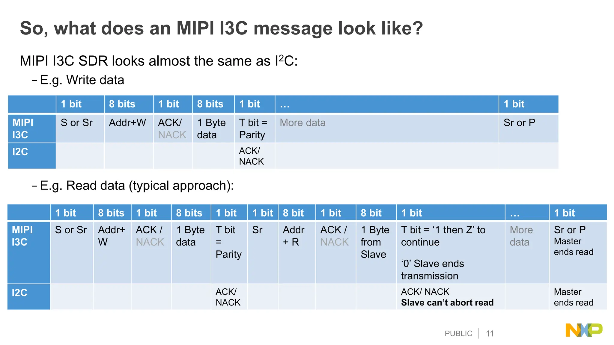 PUBLIC 11
So, what does an MIPI I3C message look like?
MIPI I3C SDR looks almost the same as I2C:
− E.g. Write data
−
− E.g. Read data (typical approach):
1 bit 8 bits 1 bit 8 bits 1 bit … 1 bit
MIPI
I3C
S or Sr Addr+W ACK/
NACK
1 Byte
data
T bit =
Parity
More data Sr or P
I2C ACK/
NACK
1 bit 8 bits 1 bit 8 bits 1 bit 1 bit 8 bit 1 bit 8 bit 1 bit … 1 bit
MIPI
I3C
S or Sr Addr+
W
ACK /
NACK
1 Byte
data
T bit
=
Parity
Sr Addr
+ R
ACK /
NACK
1 Byte
from
Slave
T bit = ‘1 then Z’ to
continue
‘0’ Slave ends
transmission
More
data
Sr or P
Master
ends read
I2C ACK/
NACK
ACK/ NACK
Slave can’t abort read
Master
ends read
 
