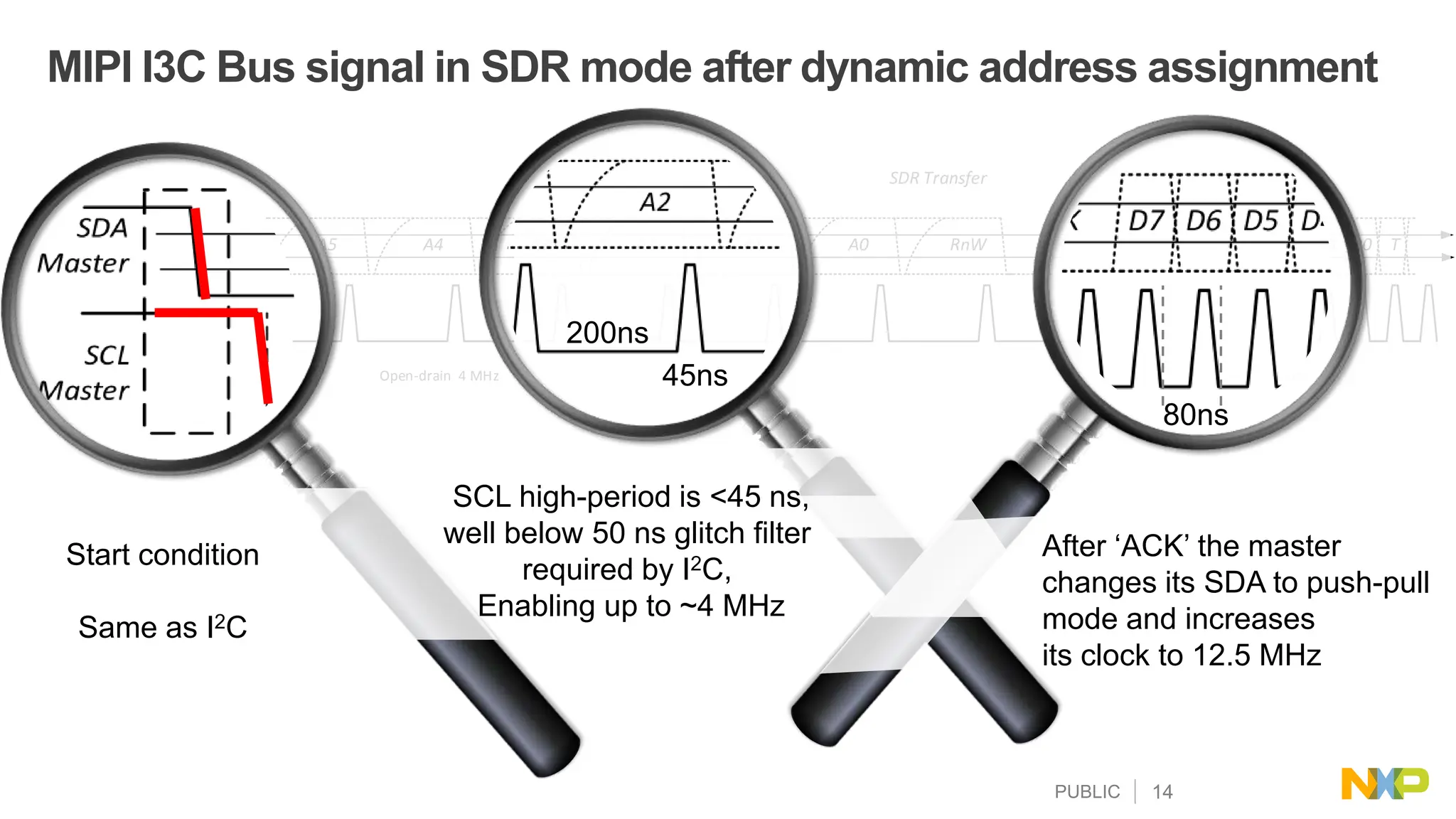 PUBLIC 14
MIPI I3C Bus signal in SDR mode after dynamic address assignment
SDA
Master
SCL
Master
SDR Transfer
A6 A5 A4 A3 A2 A1 A0 RnW ACK D7 D6 D5 D4 D3 D2 D1 D0 T
200ns
45ns Open-drain 4 MHz Push-pull 12.5 MHz
Start condition
Same as I2C
200ns
45ns
80ns
SCL high-period is <45 ns,
well below 50 ns glitch filter
required by I2C,
Enabling up to ~4 MHz
After ‘ACK’ the master
changes its SDA to push-pull
mode and increases
its clock to 12.5 MHz
 
