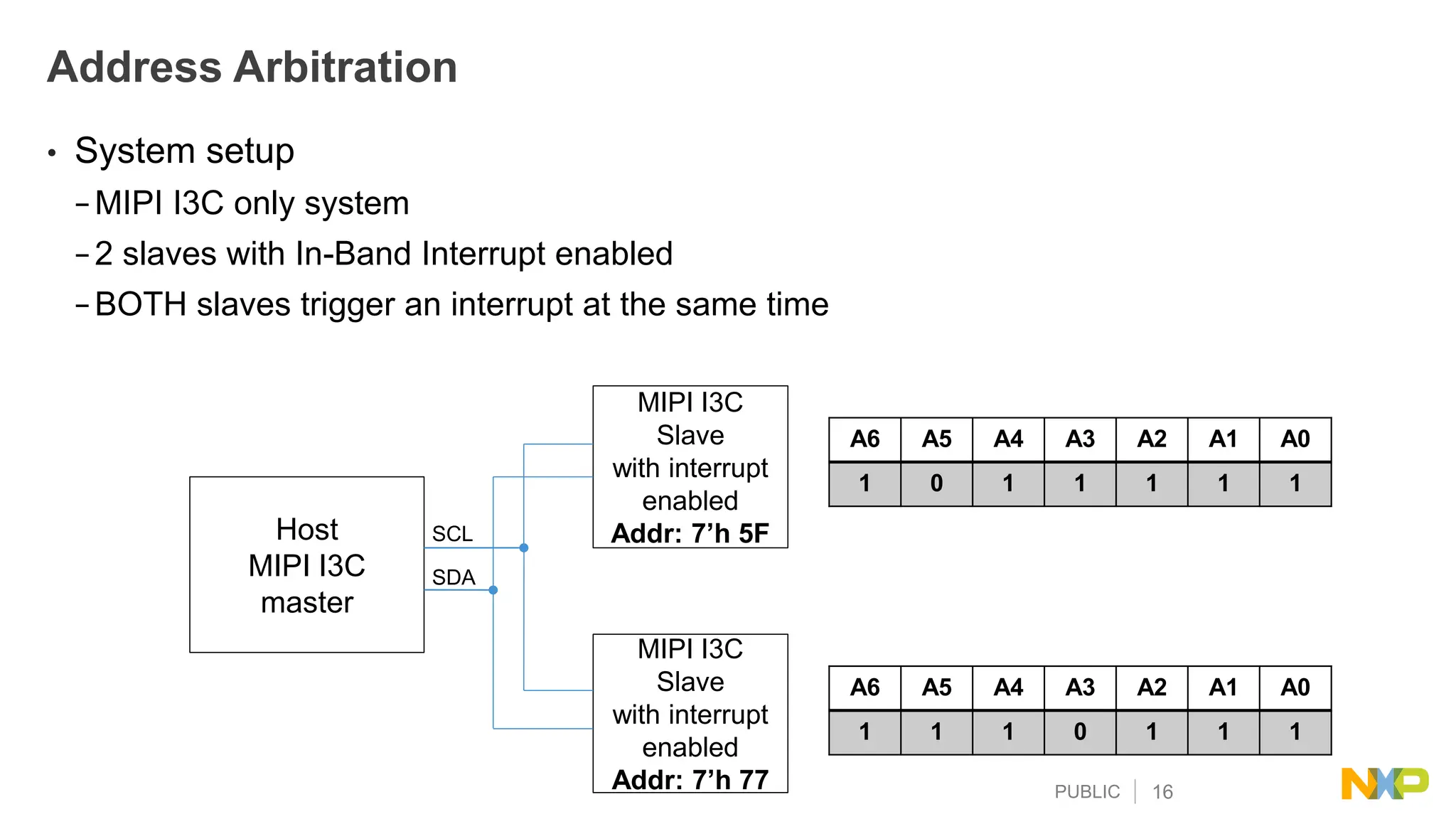 PUBLIC 16
Address Arbitration
• System setup
− MIPI I3C only system
− 2 slaves with In-Band Interrupt enabled
− BOTH slaves trigger an interrupt at the same time
A6 A5 A4 A3 A2 A1 A0
1 0 1 1 1 1 1
A6 A5 A4 A3 A2 A1 A0
1 1 1 0 1 1 1
Host
MIPI I3C
master
MIPI I3C
Slave
with interrupt
enabled
Addr: 7’h 5F
MIPI I3C
Slave
with interrupt
enabled
Addr: 7’h 77
SCL
SDA
 