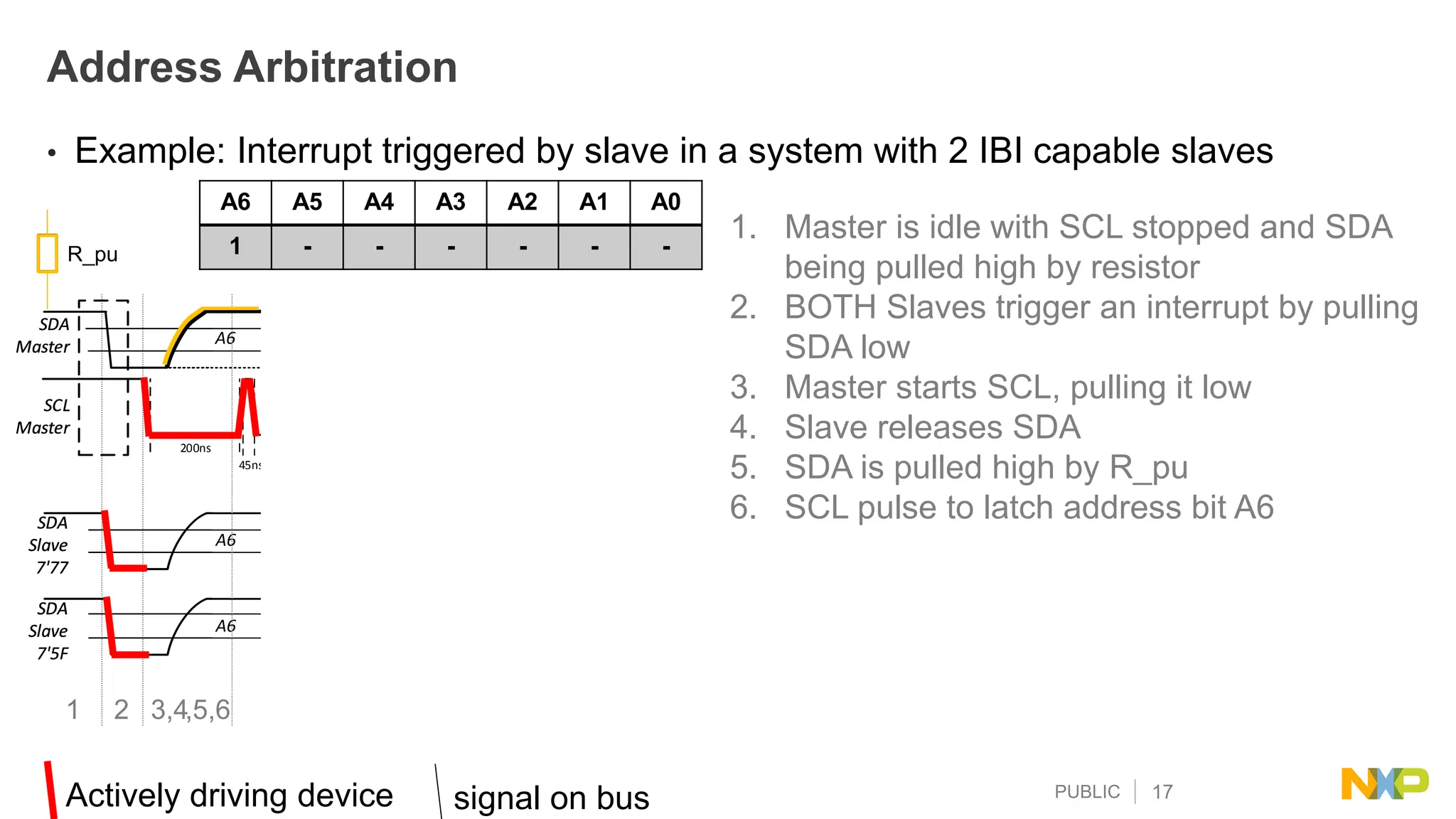 PUBLIC 17
SDA
Master
SCL
Master
SDR Transfer
A6 A5 A4 A3 A2 A1 A0 RnW ACK D7 D6 D5 D4 D3 D2 D1 D0 T
200ns
45ns Open-drain 4 MHz Push-pull 12.5 MHz
SDA
Slave
7'77
A6 A5 A4 A3 A2 A1 A0 RnW ACK D7 D6 D5 D4 D3 D2 D1 D0 T
SDA
Slave
7'5F
A6 A5 A4 A3 A2 A1 A0 RnW ACK D7 D6 D5 D4 D3 D2 D1 D0 T
Address Arbitration
• Example: Interrupt triggered by slave in a system with 2 IBI capable slaves
R_pu
SDA
Master
SCL
Master
SDR Transfer
A6 A5 A4 A3 A2 A1 A0 RnW ACK D7 D6 D5 D4 D3 D2 D1 D0 T
200ns
45ns Open-drain 4 MHz Push-pull 12.5 MHz
SDA
Slave
7'77
A6 A5 A4 A3 A2 A1 A0 RnW ACK D7 D6 D5 D4 D3 D2 D1 D0 T
SDA
Slave
7'5F
A6 A5 A4 A3 A2 A1 A0 RnW ACK D7 D6 D5 D4 D3 D2 D1 D0 T
1. Master is idle with SCL stopped and SDA
being pulled high by resistor
2. BOTH Slaves trigger an interrupt by pulling
SDA low
3. Master starts SCL, pulling it low
4. Slave releases SDA
5. SDA is pulled high by R_pu
6. SCL pulse to latch address bit A6
Actively driving device signal on bus
SDA
Master
SCL
Master
SDR Transfer
A6 A5 A4 A3 A2 A1 A0 RnW ACK D7 D6 D5 D4 D3 D2 D1 D0 T
200ns
45ns Open-drain 4 MHz Push-pull 12.5 MHz
SDA
Slave
7'77
A6 A5 A4 A3 A2 A1 A0 RnW ACK D7 D6 D5 D4 D3 D2 D1 D0 T
SDA
Slave
7'5F
A6 A5 A4 A3 A2 A1 A0 RnW ACK D7 D6 D5 D4 D3 D2 D1 D0 T
SDA
Master
SCL
Master
SDR Transfer
A6 A5 A4 A3 A2 A1 A0 RnW ACK D7 D6 D5 D4 D3 D2 D1 D0 T
200ns
45ns Open-drain 4 MHz Push-pull 12.5 MHz
SDA
Slave
7'77
A6 A5 A4 A3 A2 A1 A0 RnW ACK D7 D6 D5 D4 D3 D2 D1 D0 T
SDA
Slave
7'5F
A6 A5 A4 A3 A2 A1 A0 RnW ACK D7 D6 D5 D4 D3 D2 D1 D0 T
2
1 3,4
SDA
Master
SCL
Master
SDR Transfer
A6 A5 A4 A3 A2 A1 A0 RnW ACK D7 D6 D5 D4 D3 D2 D1 D0 T
200ns
45ns Open-drain 4 MHz Push-pull 12.5 MHz
SDA
Slave
7'77
A6 A5 A4 A3 A2 A1 A0 RnW ACK D7 D6 D5 D4 D3 D2 D1 D0 T
SDA
Slave
7'5F
A6 A5 A4 A3 A2 A1 A0 RnW ACK D7 D6 D5 D4 D3 D2 D1 D0 T
,5,6
A6 A5 A4 A3 A2 A1 A0
1 - - - - - -
 