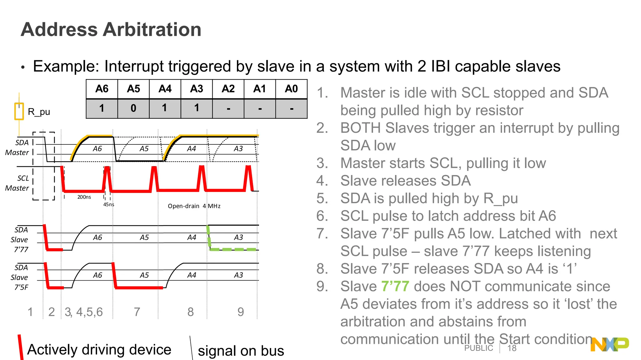 PUBLIC 18
SDA
Master
SCL
Master
SDR Transfer
A6 A5 A4 A3 A2 A1 A0 RnW ACK D7 D6 D5 D4 D3 D2 D1 D0 T
200ns
45ns Open-drain 4 MHz Push-pull 12.5 MHz
SDA
Slave
7'77
A6 A5 A4 A3 A2 A1 A0 RnW ACK D7 D6 D5 D4 D3 D2 D1 D0 T
SDA
Slave
7'5F
A6 A5 A4 A3 A2 A1 A0 RnW ACK D7 D6 D5 D4 D3 D2 D1 D0 T
Address Arbitration
• Example: Interrupt triggered by slave in a system with 2 IBI capable slaves
R_pu
SDA
Master
SCL
Master
SDR Transfer
A6 A5 A4 A3 A2 A1 A0 RnW ACK D7 D6 D5 D4 D3 D2 D1 D0 T
200ns
45ns Open-drain 4 MHz Push-pull 12.5 MHz
SDA
Slave
7'77
A6 A5 A4 A3 A2 A1 A0 RnW ACK D7 D6 D5 D4 D3 D2 D1 D0 T
SDA
Slave
7'5F
A6 A5 A4 A3 A2 A1 A0 RnW ACK D7 D6 D5 D4 D3 D2 D1 D0 T
SDA
Master
SCL
Master
SDR Transfer
A6 A5 A4 A3 A2 A1 A0 RnW ACK D7 D6 D5 D4 D3 D2 D1 D0 T
200ns
45ns Open-drain 4 MHz Push-pull 12.5 MHz
SDA
Slave
7'77
A6 A5 A4 A3 A2 A1 A0 RnW ACK D7 D6 D5 D4 D3 D2 D1 D0 T
SDA
Slave
7'5F
A6 A5 A4 A3 A2 A1 A0 RnW ACK D7 D6 D5 D4 D3 D2 D1 D0 T
Actively driving device signal on bus
SDA
Master
SCL
Master
SDR Transfer
A6 A5 A4 A3 A2 A1 A0 RnW ACK D7 D6 D5 D4 D3 D2 D1 D0 T
200ns
45ns Open-drain 4 MHz Push-pull 12.5 MHz
SDA
Slave
7'77
A6 A5 A4 A3 A2 A1 A0 RnW ACK D7 D6 D5 D4 D3 D2 D1 D0 T
SDA
Slave
7'5F
A6 A5 A4 A3 A2 A1 A0 RnW ACK D7 D6 D5 D4 D3 D2 D1 D0 T
SDA
Master
SCL
Master
SDR Transfer
A6 A5 A4 A3 A2 A1 A0 RnW ACK D7 D6 D5 D4 D3 D2 D1 D0 T
200ns
45ns Open-drain 4 MHz Push-pull 12.5 MHz
SDA
Slave
7'77
A6 A5 A4 A3 A2 A1 A0 RnW ACK D7 D6 D5 D4 D3 D2 D1 D0 T
SDA
Slave
7'5F
A6 A5 A4 A3 A2 A1 A0 RnW ACK D7 D6 D5 D4 D3 D2 D1 D0 T
SDA
Master
SCL
Master
SDR Transfer
A6 A5 A4 A3 A2 A1 A0 RnW ACK D7 D6 D5 D4 D3 D2 D1 D0 T
200ns
45ns Open-drain 4 MHz Push-pull 12.5 MHz
SDA
Slave
7'77
A6 A5 A4 A3 A2 A1 A0 RnW ACK D7 D6 D5 D4 D3 D2 D1 D0 T
SDA
Slave
7'5F
A6 A5 A4 A3 A2 A1 A0 RnW ACK D7 D6 D5 D4 D3 D2 D1 D0 T
2
1 3, 4,5,6
1. Master is idle with SCL stopped and SDA
being pulled high by resistor
2. BOTH Slaves trigger an interrupt by pulling
SDA low
3. Master starts SCL, pulling it low
4. Slave releases SDA
5. SDA is pulled high by R_pu
6. SCL pulse to latch address bit A6
7. Slave 7’5F pulls A5 low. Latched with next
SCL pulse – slave 7’77 keeps listening
8. Slave 7’5F releases SDA so A4 is ‘1’
9. Slave 7’77 does NOT communicate since
A5 deviates from it’s address so it ‘lost’ the
arbitration and abstains from
communication until the Start condition
A6 A5 A4 A3 A2 A1 A0
1 0 - - - - -
7
1
8 9
1
 