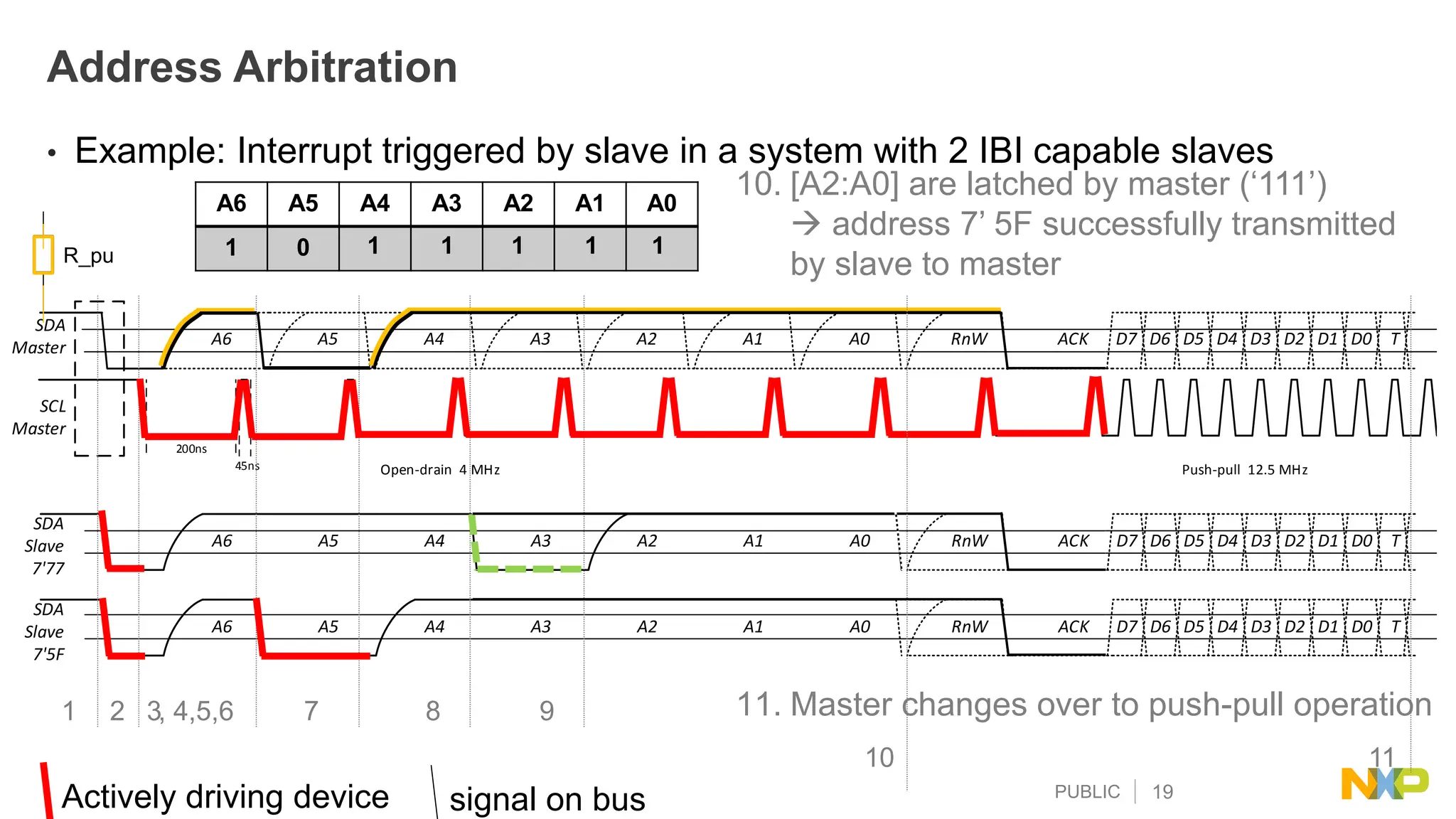 PUBLIC 19
10. [A2:A0] are latched by master (‘111’)
 address 7’ 5F successfully transmitted
by slave to master
11. Master changes over to push-pull operation
SDA
Master
SCL
Master
SDR Transfer
A6 A5 A4 A3 A2 A1 A0 RnW ACK D7 D6 D5 D4 D3 D2 D1 D0 T
200ns
45ns Open-drain 4 MHz Push-pull 12.5 MHz
SDA
Slave
7'77
A6 A5 A4 A3 A2 A1 A0 RnW ACK D7 D6 D5 D4 D3 D2 D1 D0 T
SDA
Slave
7'5F
A6 A5 A4 A3 A2 A1 A0 RnW ACK D7 D6 D5 D4 D3 D2 D1 D0 T
SDA
Master
SCL
Master
SDR Transfer
A6 A5 A4 A3 A2 A1 A0 RnW ACK D7 D6 D5 D4 D3 D2 D1 D0 T
200ns
45ns Open-drain 4 MHz Push-pull 12.5 MHz
SDA
Slave
7'77
A6 A5 A4 A3 A2 A1 A0 RnW ACK D7 D6 D5 D4 D3 D2 D1 D0 T
SDA
Slave
7'5F
A6 A5 A4 A3 A2 A1 A0 RnW ACK D7 D6 D5 D4 D3 D2 D1 D0 T
8
2
1 3, 4,5,6 7 9
Address Arbitration
• Example: Interrupt triggered by slave in a system with 2 IBI capable slaves
R_pu
Actively driving device signal on bus
A6 A5 A4 A3 A2 A1 A0
1 0 - - - - -
1 1 1 1 1
10 11
 