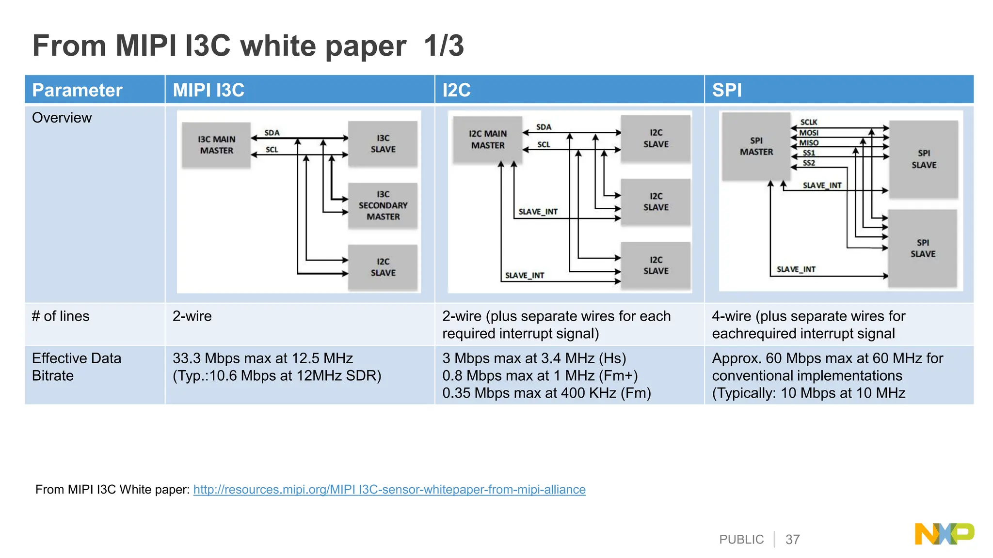 PUBLIC 37
From MIPI I3C white paper 1/3
Parameter MIPI I3C I2C SPI
Overview
# of lines 2-wire 2-wire (plus separate wires for each
required interrupt signal)
4-wire (plus separate wires for
eachrequired interrupt signal
Effective Data
Bitrate
33.3 Mbps max at 12.5 MHz
(Typ.:10.6 Mbps at 12MHz SDR)
3 Mbps max at 3.4 MHz (Hs)
0.8 Mbps max at 1 MHz (Fm+)
0.35 Mbps max at 400 KHz (Fm)
Approx. 60 Mbps max at 60 MHz for
conventional implementations
(Typically: 10 Mbps at 10 MHz
From MIPI I3C White paper: http://resources.mipi.org/MIPI I3C-sensor-whitepaper-from-mipi-alliance
 