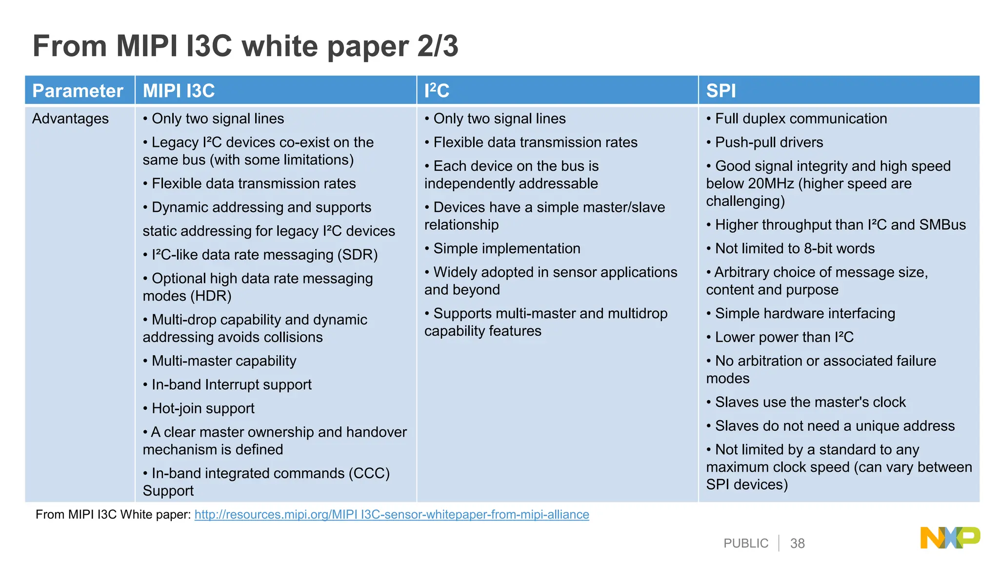 PUBLIC 38
From MIPI I3C white paper 2/3
Parameter MIPI I3C I2C SPI
Advantages • Only two signal lines
• Legacy I²C devices co-exist on the
same bus (with some limitations)
• Flexible data transmission rates
• Dynamic addressing and supports
static addressing for legacy I²C devices
• I²C-like data rate messaging (SDR)
• Optional high data rate messaging
modes (HDR)
• Multi-drop capability and dynamic
addressing avoids collisions
• Multi-master capability
• In-band Interrupt support
• Hot-join support
• A clear master ownership and handover
mechanism is defined
• In-band integrated commands (CCC)
Support
• Only two signal lines
• Flexible data transmission rates
• Each device on the bus is
independently addressable
• Devices have a simple master/slave
relationship
• Simple implementation
• Widely adopted in sensor applications
and beyond
• Supports multi-master and multidrop
capability features
• Full duplex communication
• Push-pull drivers
• Good signal integrity and high speed
below 20MHz (higher speed are
challenging)
• Higher throughput than I²C and SMBus
• Not limited to 8-bit words
• Arbitrary choice of message size,
content and purpose
• Simple hardware interfacing
• Lower power than I²C
• No arbitration or associated failure
modes
• Slaves use the master's clock
• Slaves do not need a unique address
• Not limited by a standard to any
maximum clock speed (can vary between
SPI devices)
From MIPI I3C White paper: http://resources.mipi.org/MIPI I3C-sensor-whitepaper-from-mipi-alliance
 