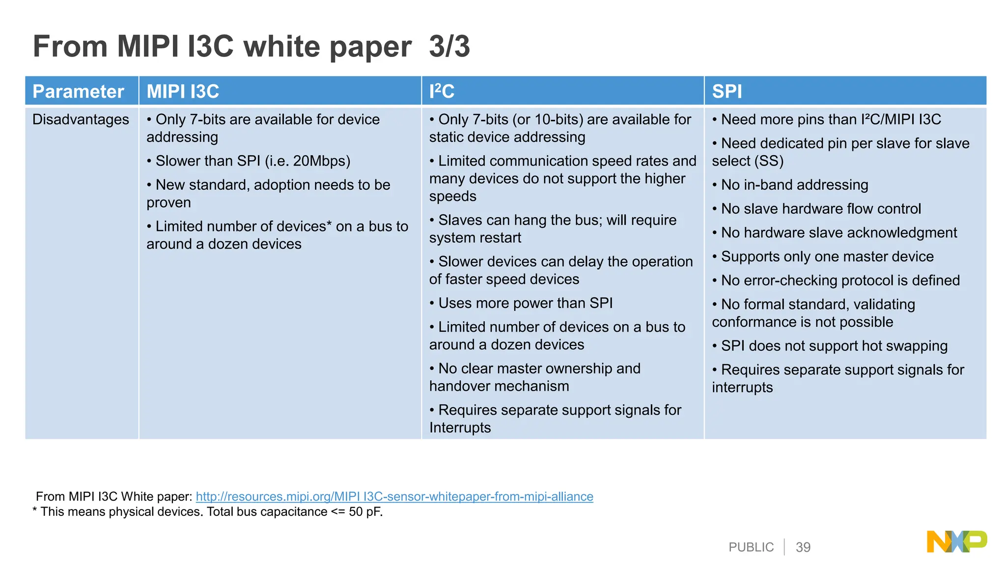 PUBLIC 39
From MIPI I3C white paper 3/3
Parameter MIPI I3C I2C SPI
Disadvantages • Only 7-bits are available for device
addressing
• Slower than SPI (i.e. 20Mbps)
• New standard, adoption needs to be
proven
• Limited number of devices* on a bus to
around a dozen devices
• Only 7-bits (or 10-bits) are available for
static device addressing
• Limited communication speed rates and
many devices do not support the higher
speeds
• Slaves can hang the bus; will require
system restart
• Slower devices can delay the operation
of faster speed devices
• Uses more power than SPI
• Limited number of devices on a bus to
around a dozen devices
• No clear master ownership and
handover mechanism
• Requires separate support signals for
Interrupts
• Need more pins than I²C/MIPI I3C
• Need dedicated pin per slave for slave
select (SS)
• No in-band addressing
• No slave hardware flow control
• No hardware slave acknowledgment
• Supports only one master device
• No error-checking protocol is defined
• No formal standard, validating
conformance is not possible
• SPI does not support hot swapping
• Requires separate support signals for
interrupts
From MIPI I3C White paper: http://resources.mipi.org/MIPI I3C-sensor-whitepaper-from-mipi-alliance
* This means physical devices. Total bus capacitance <= 50 pF.
 