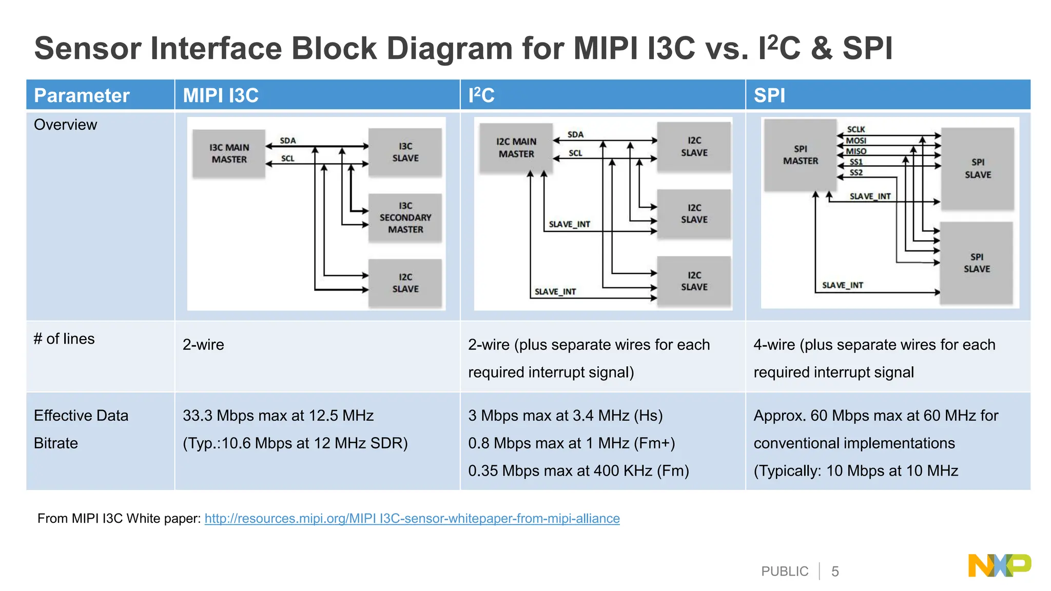 PUBLIC 5
Sensor Interface Block Diagram for MIPI I3C vs. I2C & SPI
Parameter MIPI I3C I2C SPI
Overview
# of lines 2-wire 2-wire (plus separate wires for each
required interrupt signal)
4-wire (plus separate wires for each
required interrupt signal
Effective Data
Bitrate
33.3 Mbps max at 12.5 MHz
(Typ.:10.6 Mbps at 12 MHz SDR)
3 Mbps max at 3.4 MHz (Hs)
0.8 Mbps max at 1 MHz (Fm+)
0.35 Mbps max at 400 KHz (Fm)
Approx. 60 Mbps max at 60 MHz for
conventional implementations
(Typically: 10 Mbps at 10 MHz
From MIPI I3C White paper: http://resources.mipi.org/MIPI I3C-sensor-whitepaper-from-mipi-alliance
 