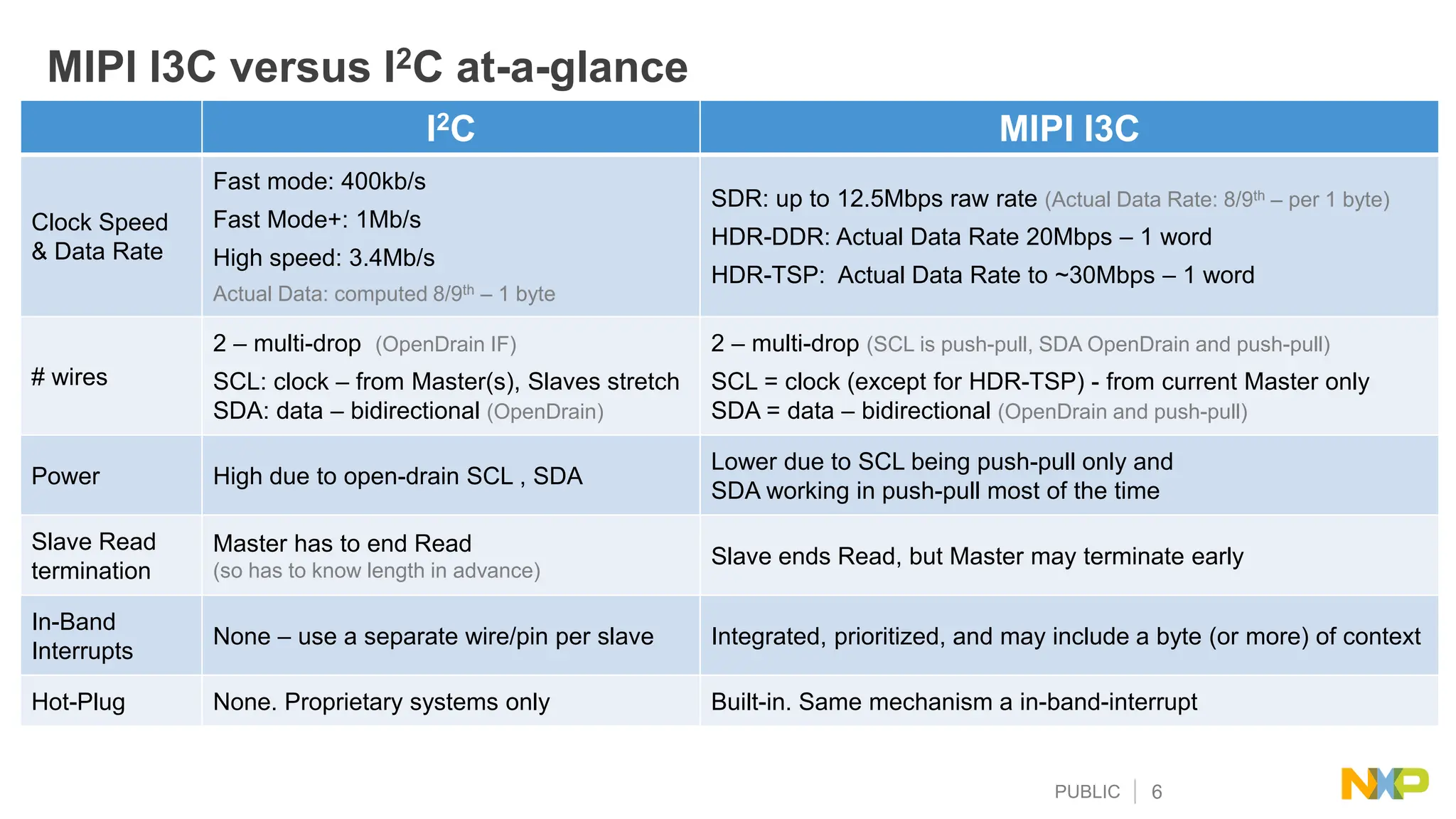 PUBLIC 6
MIPI I3C versus I2C at-a-glance
I2C MIPI I3C
Clock Speed
& Data Rate
Fast mode: 400kb/s
Fast Mode+: 1Mb/s
High speed: 3.4Mb/s
Actual Data: computed 8/9th – 1 byte
SDR: up to 12.5Mbps raw rate (Actual Data Rate: 8/9th – per 1 byte)
HDR-DDR: Actual Data Rate 20Mbps – 1 word
HDR-TSP: Actual Data Rate to ~30Mbps – 1 word
# wires
2 – multi-drop (OpenDrain IF)
SCL: clock – from Master(s), Slaves stretch
SDA: data – bidirectional (OpenDrain)
2 – multi-drop (SCL is push-pull, SDA OpenDrain and push-pull)
SCL = clock (except for HDR-TSP) - from current Master only
SDA = data – bidirectional (OpenDrain and push-pull)
Power High due to open-drain SCL , SDA
Lower due to SCL being push-pull only and
SDA working in push-pull most of the time
Slave Read
termination
Master has to end Read
(so has to know length in advance)
Slave ends Read, but Master may terminate early
In-Band
Interrupts
None – use a separate wire/pin per slave Integrated, prioritized, and may include a byte (or more) of context
Hot-Plug None. Proprietary systems only Built-in. Same mechanism a in-band-interrupt
 