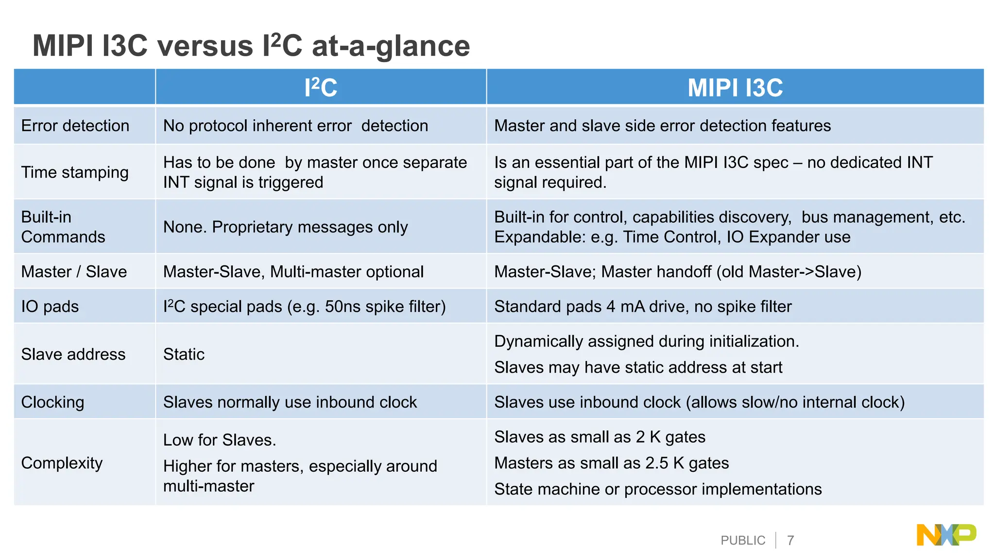 PUBLIC 7
MIPI I3C versus I2C at-a-glance
I2C MIPI I3C
Error detection No protocol inherent error detection Master and slave side error detection features
Time stamping
Has to be done by master once separate
INT signal is triggered
Is an essential part of the MIPI I3C spec – no dedicated INT
signal required.
Built-in
Commands
None. Proprietary messages only
Built-in for control, capabilities discovery, bus management, etc.
Expandable: e.g. Time Control, IO Expander use
Master / Slave Master-Slave, Multi-master optional Master-Slave; Master handoff (old Master->Slave)
IO pads I2C special pads (e.g. 50ns spike filter) Standard pads 4 mA drive, no spike filter
Slave address Static
Dynamically assigned during initialization.
Slaves may have static address at start
Clocking Slaves normally use inbound clock Slaves use inbound clock (allows slow/no internal clock)
Complexity
Low for Slaves.
Higher for masters, especially around
multi-master
Slaves as small as 2 K gates
Masters as small as 2.5 K gates
State machine or processor implementations
 