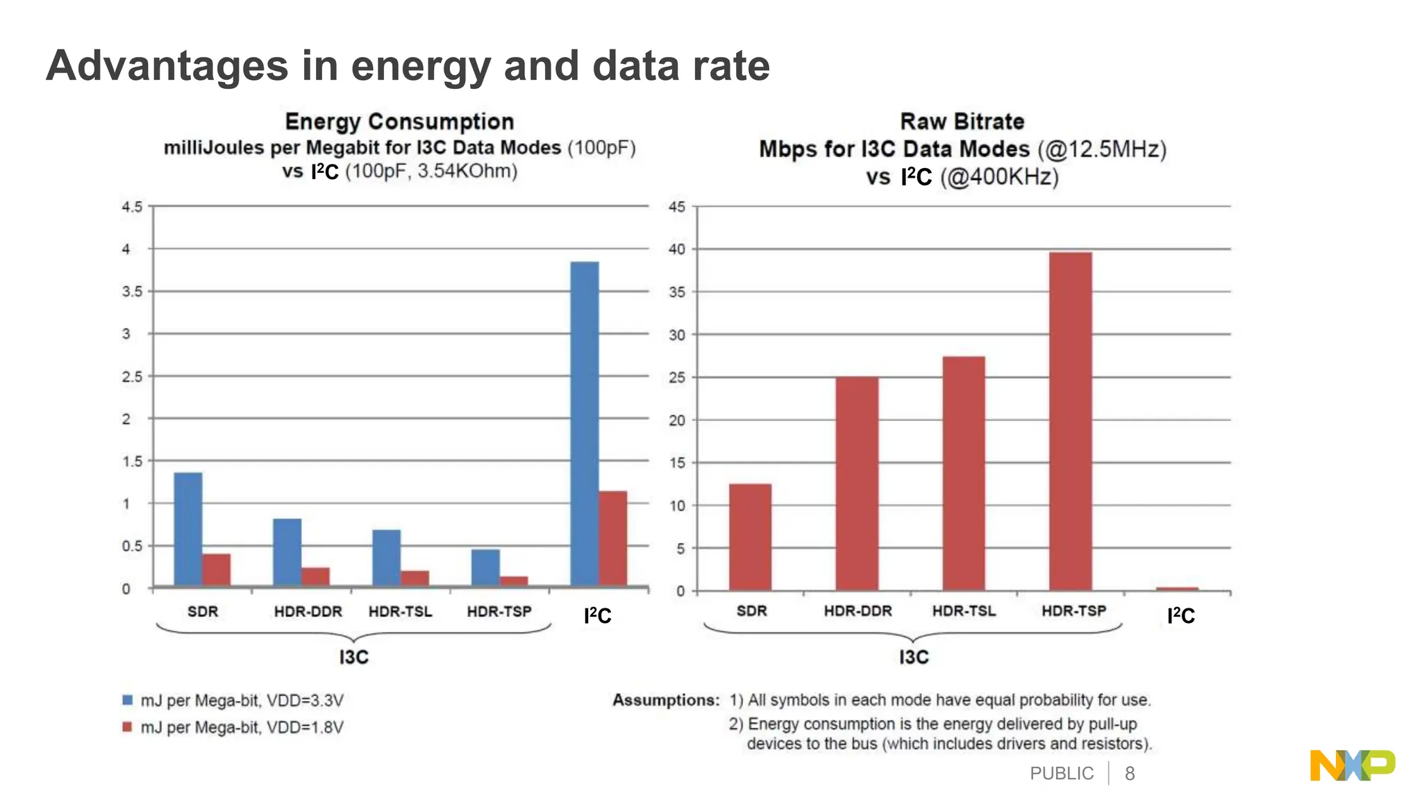 PUBLIC 8
Advantages in energy and data rate
I2C
I2C
I2C I2C
 