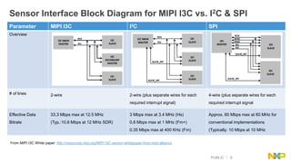 This Document gives a complete understanding of the I3C protocol which ...