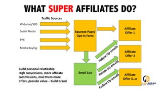 Traffic	
  Sources
Social	
  Media
Websites/SEO
PPC
Media	
  Buying
Affiliate	
  
Offer	
  1Squeeze	
  Page/
Opt-­‐in	
  Form
Email	
  List
WHAT SUPER AFFILIATES DO?
Build	
  personal	
  relatioship
High	
  conversions,	
  more	
  affiliate	
  
commissions,	
  mail	
  them	
  more	
  
offers,	
  provide	
  value	
  – build	
  brand
Affiliate	
  
Offer	
  2
Affiliate	
  
Offer	
  3…n
 