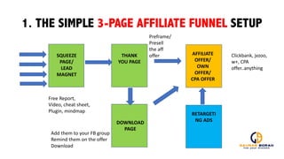 1. THE SIMPLE 3-PAGE AFFILIATE FUNNEL SETUP
SQUEEZE	
  
PAGE/
LEAD	
  
MAGNET
THANK	
  
YOU	
  PAGE
DOWNLOAD
PAGE
Free	
  Report,
Video,	
  cheat	
  sheet,
Plugin,	
  mindmap
Add	
  them	
  to	
  your	
  FB	
  group
Remind	
  them	
  on	
  the	
  offer
Download
AFFILIATE	
  
OFFER/
OWN	
  
OFFER/
CPA	
  OFFER
Clickbank,	
  jvzoo,	
  
w+,	
  CPA	
  
offer..anything
Preframe/
Presell	
  
the	
  aff
offer
RETARGETI
NG	
  ADS
 