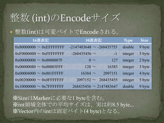 整数(int)は可変バイトでEncodeされる。整数 (int)のEncodeサイズ※SizeはMarkerに必要な1 byteを含む。※int領域全体での平均サイズは、実は約8.5 byte…※Vector内のintは固定バイト(4 byte)となる。