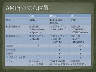 AMF3の立ち位置