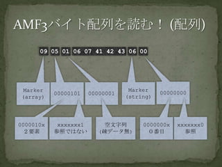 09 05 01 06 07 41 42 43 06 00AMF3バイト配列を読む！ (配列)00000000Marker(string)0000010100000001Marker(array)0000010x２要素xxxxxxx1参照ではないxxxxxxx0参照0000000x０番目空文字列(疎データ無)