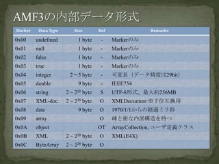 AMF3の内部データ形式