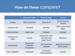 How do these compare?

                   Personal Profile     Business Page          Group
                                                            Can be open or
   Privacy Fan Pages can only be created to represent a
                    More restrictive      Open to all
                                                                closed
           real organization, business, celebrity, or band,
                                                          Clubs/ Community
 Common Use may only be created by an Business
           and         Personal            official
           representative of that entity.                       Pages
Administration          Single User          Multiple
             Groups can be created by any user and about       Multiple
             any topic, as a space for users towho “like”
                                        People share their
 Followers are
             opinions and interest in that you (formerly
                                           subject. Groups
                          Friends                             Members
     called: can be kept closed or secret, whereas Pages
                                           called “fans”)
             are intended to help an entity communicate
             publicly. Reciprocal/         No reciprocity  Depends on group
 Connectivity            invitation
                                             required        admin policy
                        acceptance
                                         Authorized
Who is eligible?     Individuals                               Anyone
                                       representatives
 