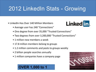 2012 LinkedIn Stats - Growing

• LinkedIn Has Over 140 Million Members
    • Average user has 240 “Connections”
    • One degree from over 35,000 “Trusted Connections”
    • Two degrees from over 3,200,000 “Trusted Connections”
    • 1 million new members a week
    • 17.8 million members belong to groups
    • 1.2 million comments and posts to groups weekly
    • 2 billion people searches annually
    • 1 million companies have a company page



         OVER 1,000 to 1
 