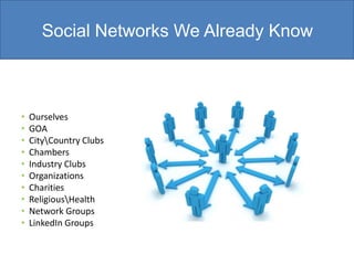Social Networks We Already Know



•   Ourselves
•   GOA
•   CityCountry Clubs
•   Chambers
•   Industry Clubs
•   Organizations
•   Charities
•   ReligiousHealth
•   Network Groups
•   LinkedIn Groups
 