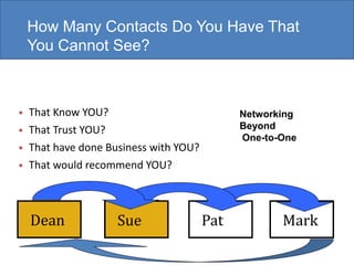 How Many Contacts Do You Have That
 You Cannot See?



• That Know YOU?                            Networking
• That Trust YOU?                           Beyond
                                            One-to-One
• That have done Business with YOU?
• That would recommend YOU?




  Dean              Sue               Pat          Mark
 