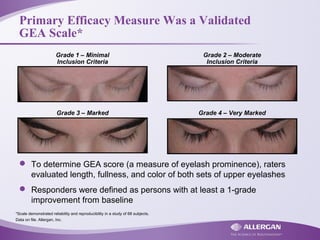 Primary Efficacy Measure Was a Validated
GEA Scale*
 To determine GEA score (a measure of eyelash prominence), raters
evaluated length, fullness, and color of both sets of upper eyelashes
 Responders were defined as persons with at least a 1-grade
improvement from baseline
Grade 1 – Minimal
Inclusion Criteria
Grade 2 – Moderate
Inclusion Criteria
Grade 3 – Marked Grade 4 – Very Marked
*Scale demonstrated reliability and reproducibility in a study of 68 subjects.
Data on file. Allergan, Inc.
 