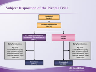 Subject Disposition of the Pivotal Trial
LATISSE®
(bimatoprost
ophthalmic solution) 0.03%
(n=137)
Completed
(n=131)
Completed
(n=126)
Early Terminations
AE (n=4)
Lack of efficacy (n=0)
Lost to follow-up (n=3)
Protocol violation (n=2)
Personal reasons (n=4)
Other (n=2)
Early Terminations
AE (n=4)
Lack of efficacy (n=0)
Lost to follow-up (n=0)
Protocol violation (n=0)
Personal reasons (n=1)
Other (n=1)
Vehicle
(n=141)
Enrolled/Randomized
(n=278)
Screened
(n=409)
 