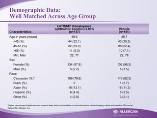 Demographic Data:
Well Matched Across Age Group
Characteristics
LATISSE®
(bimatoprost
ophthalmic solution) 0.03%
(n=137)
Vehicle
(n=141)
Age in years (mean) 49.9 49.7
<45 (%) 44 (32.1) 43 (30.5)
45-65 (%) 82 (59.9) 88 (62.4)
>65 (%) 11 (8.0) 10 (7.1)
Min, Max 22, 77 22, 78
Sex
Female (%) 134 (97.8) 136 (96.5)
Male (%) 3 (2.2) 5 (3.5)
Race
Caucasian (%)* 109 (79.6) 116 (82.3)
Black (%) 0 1 (0.7)
Asian (%) 18 (13.1) 16 (11.3)
Hispanic (%) 6 (4.4) 5 (3.5)
Other (%) 4 (2.9) 3 (2.1)
*Higher percentage of lighter-skinned subjects likely due to technicalities of protocol-inclusion criteria (imaging criteria and baseline GEA score).
Data on file. Allergan, Inc.
 