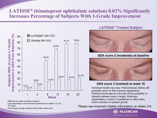 LATISSE®
(bimatoprost ophthalmic solution) 0.03% Significantly
Increases Percentage of Subjects With 1-Grade Improvement
5.1%
14.6%
50.4%
*
69.3%
*
78.1%
*
78.6%
*
21.4%
18.4%19.9%
14.9%
7.8%
2.1%
0
10
20
30
40
50
60
70
80
90
1 4 8 12 16 20
Differences noted as early as week 1.
Last observation carried forward performed on weeks 1 to 16.
*P<.0001.
Percentage change reported above each data point.
GEA score 2 (moderate) at baseline
GEA score 3 (marked) at week 16
Week
SubjectsWithatLeasta1-Grade
ImprovementinGEAFromBaseline(%)
LATISSE®
(N=137)
Vehicle (N=141)
LATISSE®
Treated Subject
Individual results may vary. If discontinued, lashes will
gradually return to their previous appearance.
Patients should also be informed of the possibility of
disparity between eyes in length, thickness,
pigmentation, number of eyelashes or vellus hairs,
and/or direction of eyelash growth.
Please see Important Safety Information on slides 2-6.
 