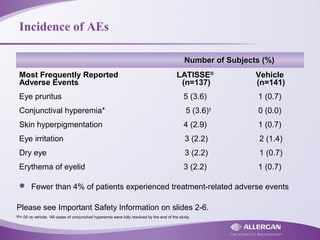 Incidence of AEs
Number of Subjects (%)
Most Frequently Reported
Adverse Events
LATISSE®
(n=137)
Vehicle
(n=141)
Eye pruritus 5 (3.6) 1 (0.7)
Conjunctival hyperemia* 5 (3.6)†
0 (0.0)
Skin hyperpigmentation 4 (2.9) 1 (0.7)
Eye irritation 3 (2.2) 2 (1.4)
Dry eye 3 (2.2) 1 (0.7)
Erythema of eyelid 3 (2.2) 1 (0.7)
*P<.05 vs vehicle; †
All cases of conjunctival hyperemia were fully resolved by the end of the study.
 Fewer than 4% of patients experienced treatment-related adverse events
Please see Important Safety Information on slides 2-6.
 